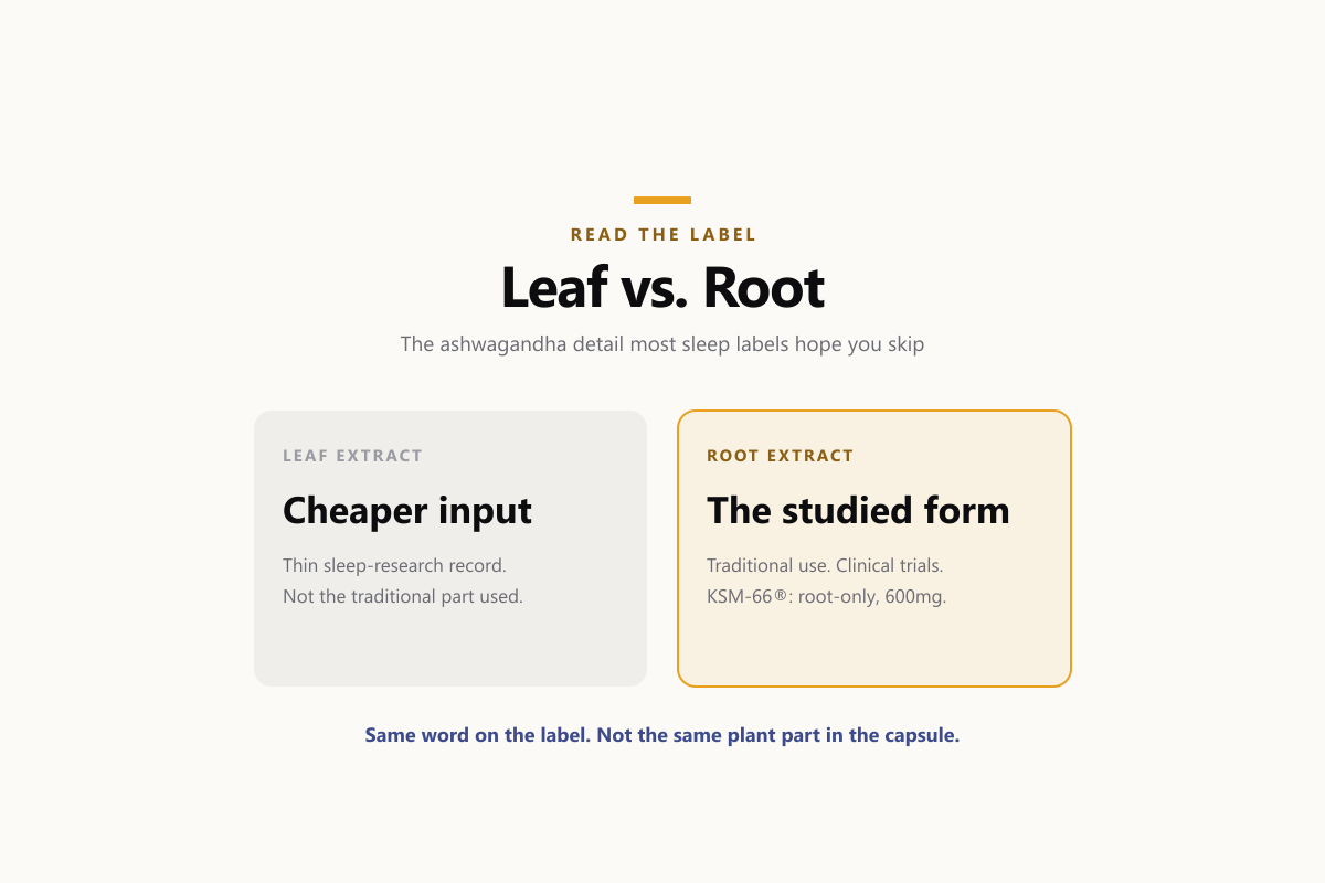 Leaf vs Root — the ashwagandha detail most sleep labels hope you skip