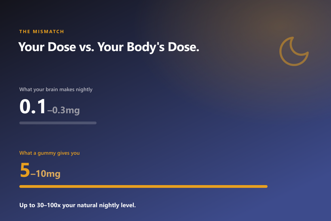 Melatonin's natural dose (0.1-0.3mg) versus a typical gummy dose (5-10mg)