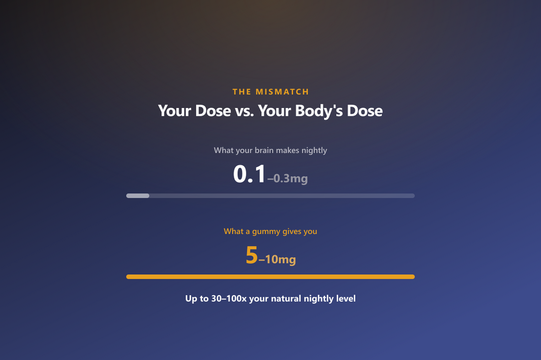 Melatonin's natural dose (0.1-0.3mg) versus a typical gummy dose (5-10mg)