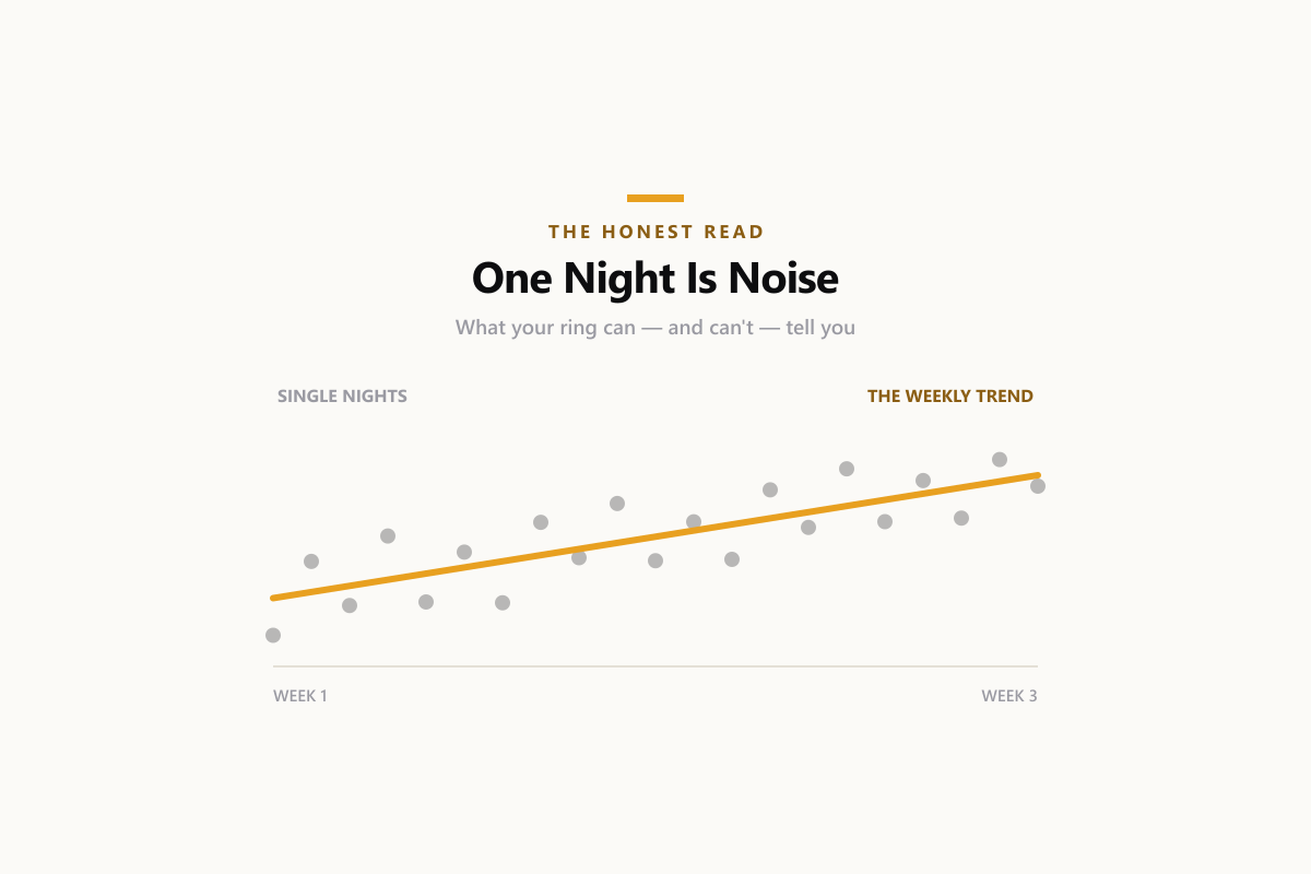 Chart: noisy single-night sleep data points around a smooth rising weekly trend line.