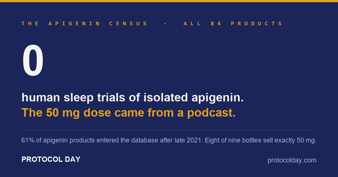 Dark indigo card: zero human sleep trials of isolated apigenin — the 50 mg dose came from a podcast. All 84 products, NIH database.