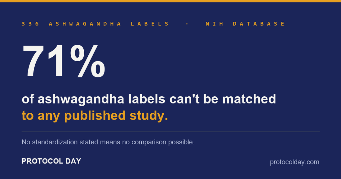 Dark indigo card: 71% of ashwagandha labels can't be matched to any published study. 336 labels from the NIH database.