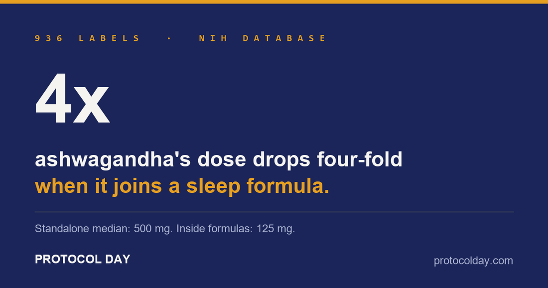 Dark indigo card: ashwagandha's dose drops four-fold when it joins a sleep formula. 500 mg standalone, 125 mg in formulas. NIH database.