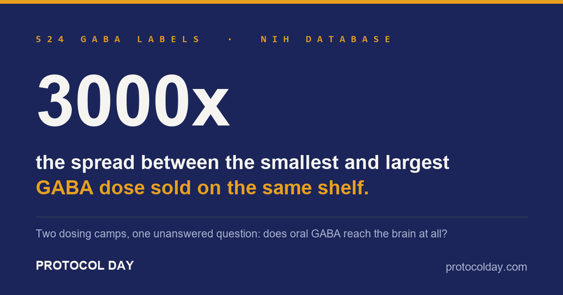 Dark indigo card: 3000x — the spread between the smallest and largest GABA dose on the same shelf. 524 labels, NIH database.