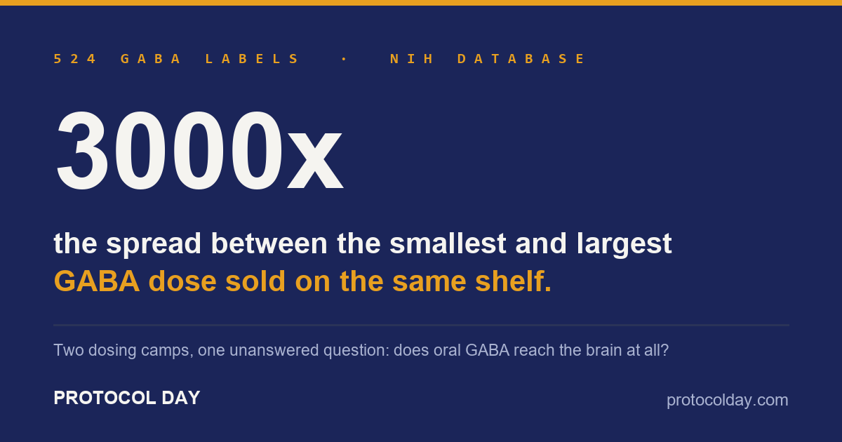 Dark indigo card: 3000x — the spread between the smallest and largest GABA dose on the same shelf. 524 labels, NIH database.