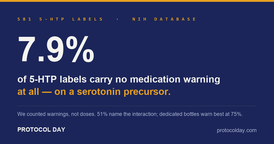 Dark indigo card: 7.9% of 5-HTP labels carry no medication warning at all, on a serotonin precursor. 581 labels, NIH database.