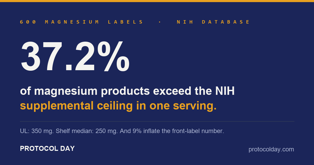 Dark indigo card: 37.2% of magnesium products exceed the NIH supplemental ceiling of 350 mg in one serving. 600 labels from the NIH database.