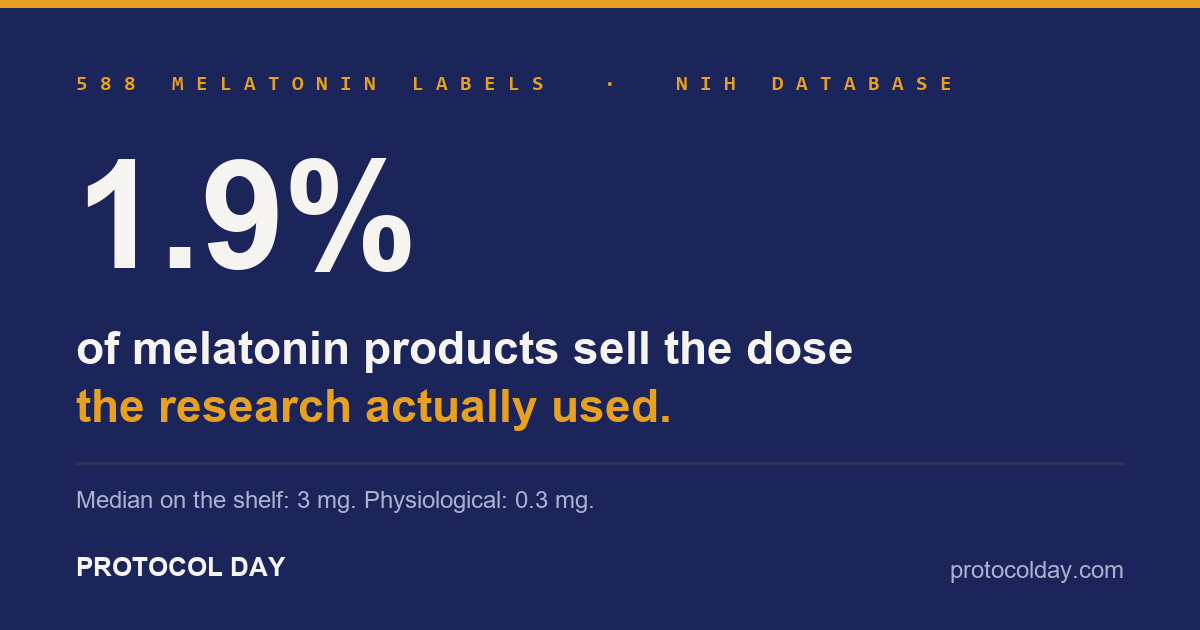 Dark indigo card: 1.9% of melatonin products sell the dose the research actually used. 588 labels from the NIH database.