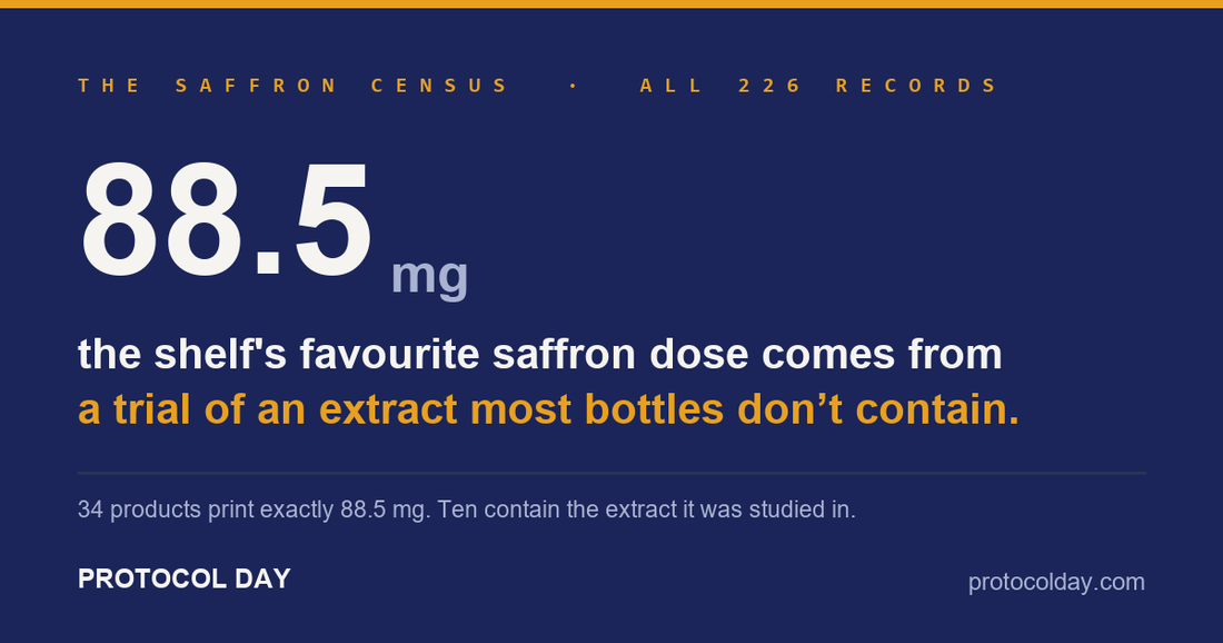 Dark indigo card: 88.5 mg — the shelf's favourite saffron dose comes from a trial of an extract most bottles don't contain. The saffron census, all 226 NIH records.