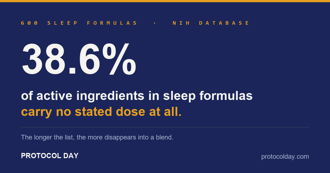 Dark indigo card: 38.6% of active ingredients in sleep formulas carry no stated dose at all. 600 labels from the NIH database.