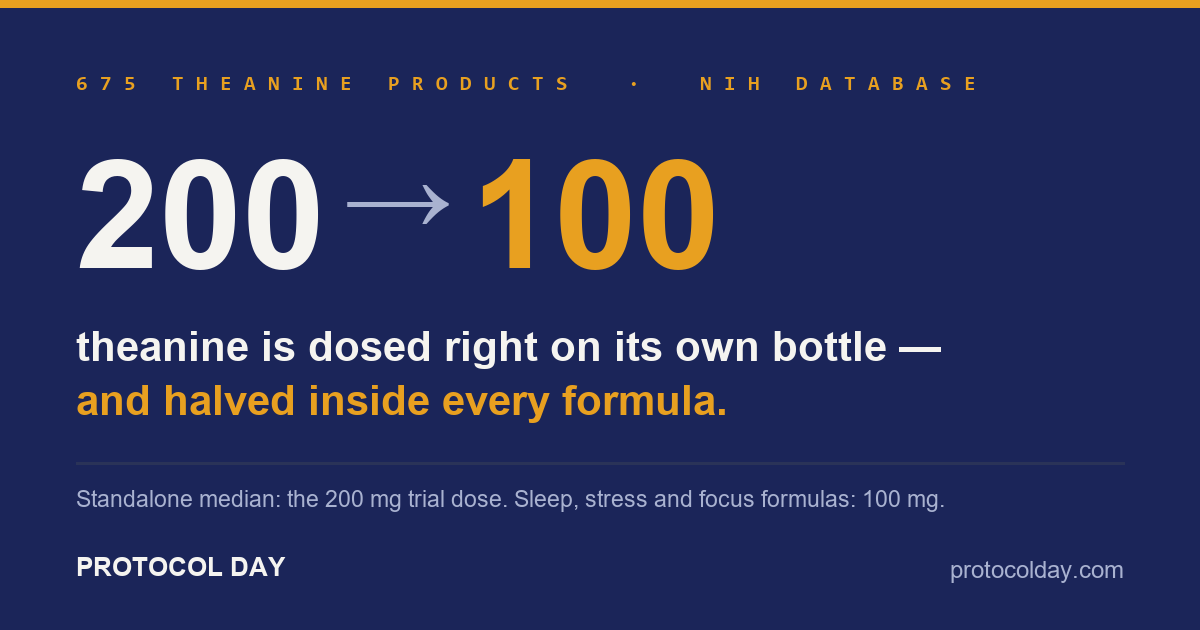 Dark indigo card: theanine is dosed right on its own bottle — 200 mg, the trial dose — and halved to 100 mg inside every formula. 675 products, NIH database.