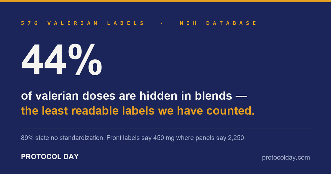 Dark indigo card: 44% of valerian doses are hidden in blends — the least readable labels in our series. 576 labels, NIH database.