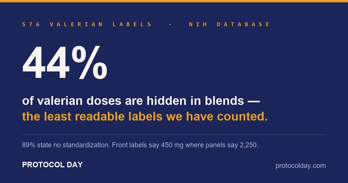 Dark indigo card: 44% of valerian doses are hidden in blends — the least readable labels in our series. 576 labels, NIH database.