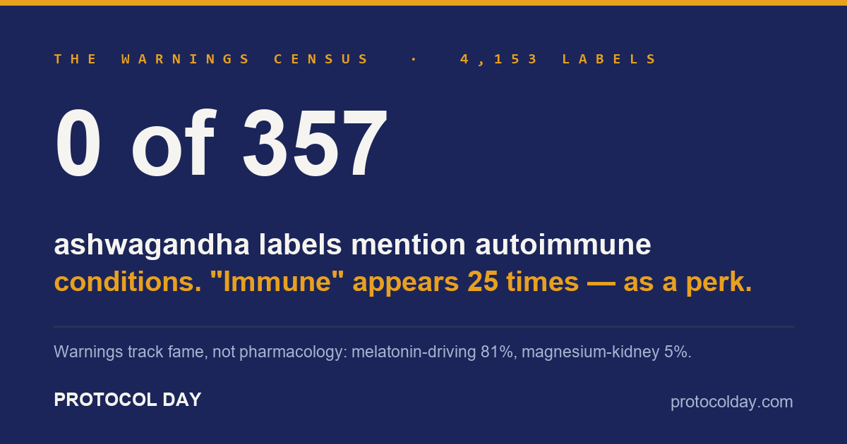 Dark indigo card: 0 of 357 ashwagandha labels mention autoimmune conditions, while immune appears 25 times as a selling point. The warnings census, 4,153 labels.