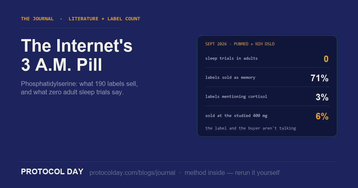 The Internet's 3 A.M. Pill — phosphatidylserine: 0 adult sleep trials, 71% of labels sold as memory, 6% at the studied 400 mg