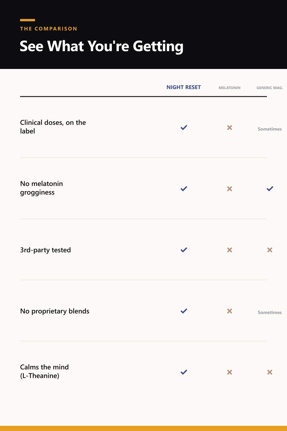 Comparison: Night Reset vs typical melatonin gummy vs generic magnesium