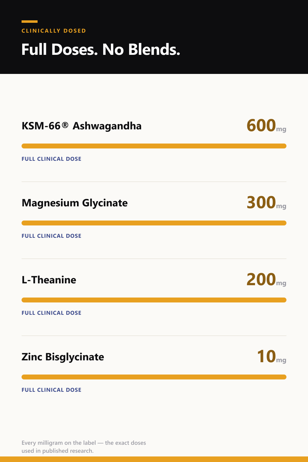 Every dose printed on the label: KSM-66 ashwagandha, magnesium bisglycinate, L-theanine and affron saffron — no proprietary blends